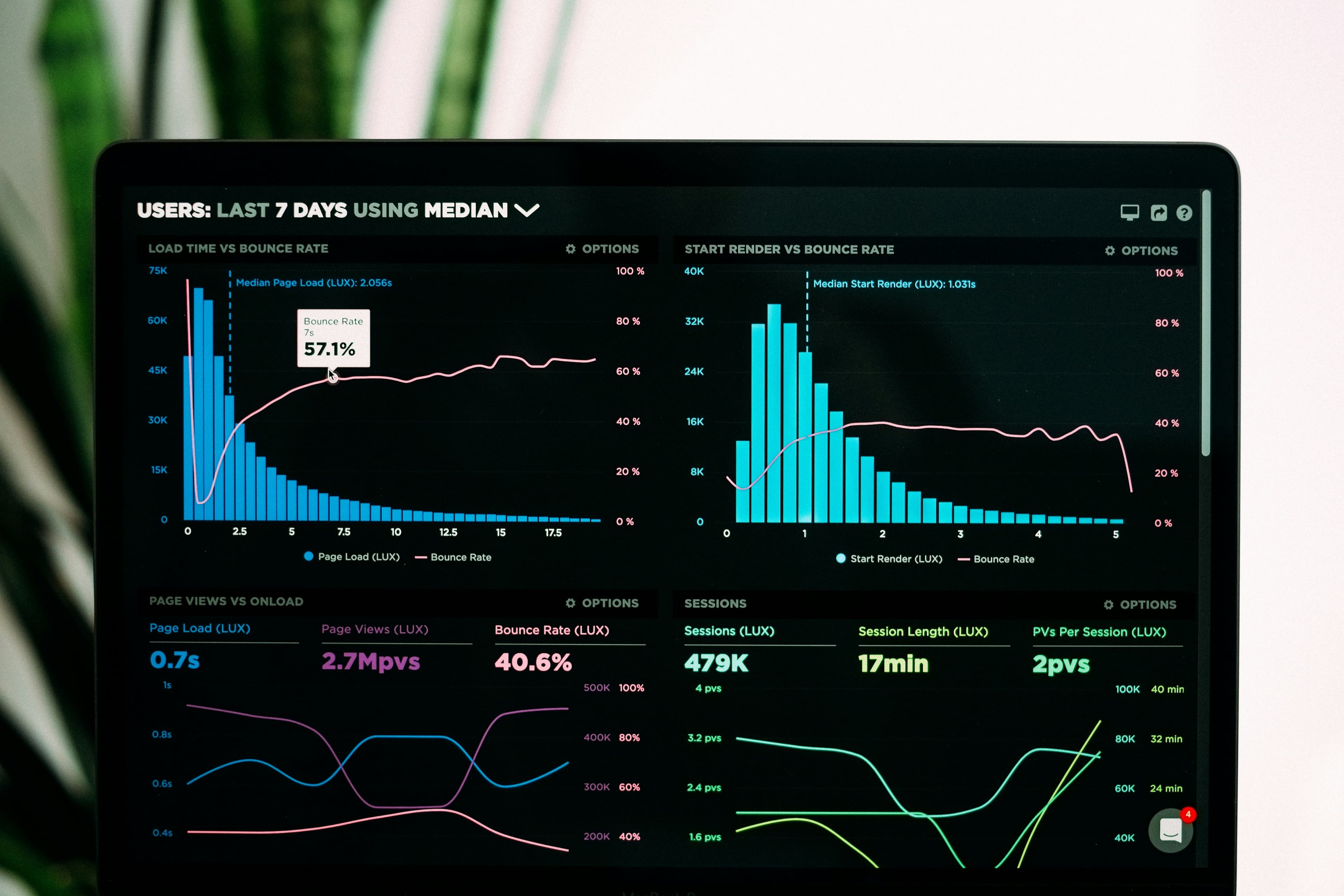 Digital transformation analytics and metrics dashboard